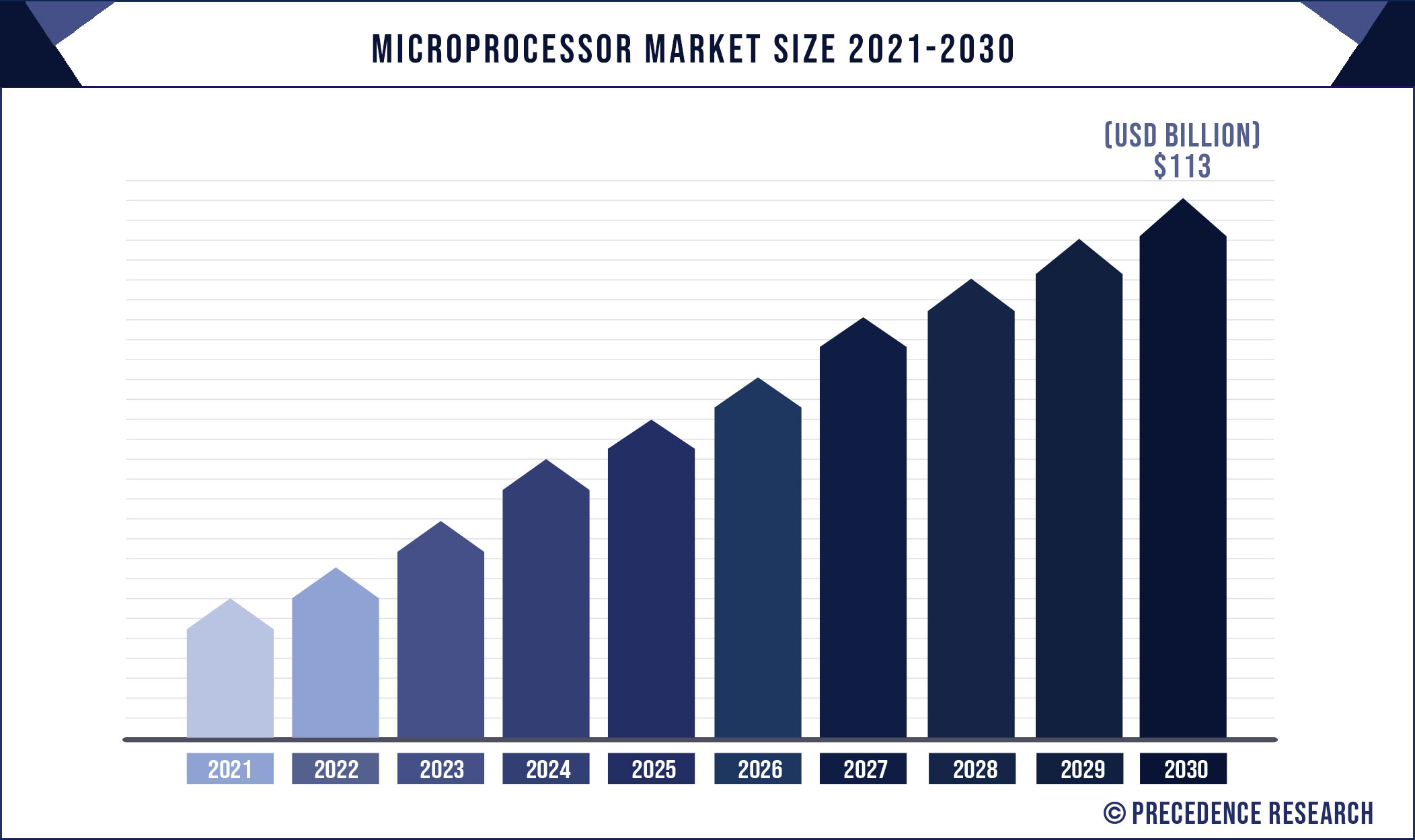 Microprocessor Market Value is Forecasted to Reach 113 Billion By 2030